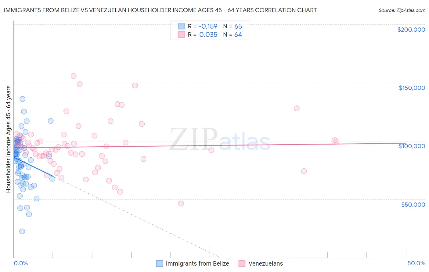 Immigrants from Belize vs Venezuelan Householder Income Ages 45 - 64 years