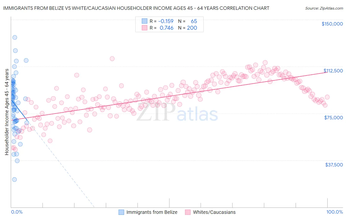 Immigrants from Belize vs White/Caucasian Householder Income Ages 45 - 64 years