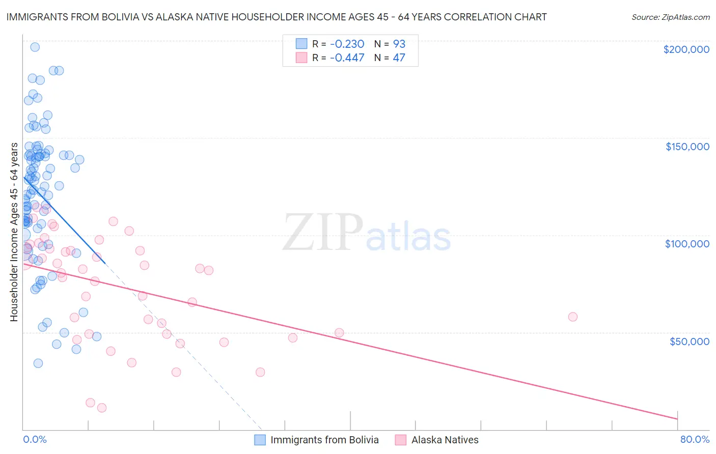Immigrants from Bolivia vs Alaska Native Householder Income Ages 45 - 64 years
