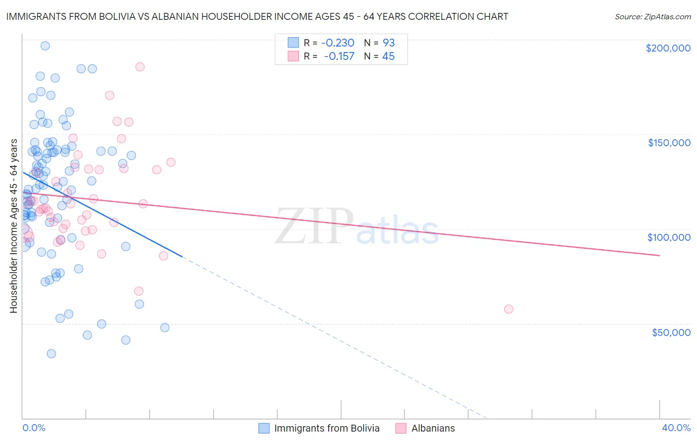 Immigrants from Bolivia vs Albanian Householder Income Ages 45 - 64 years
