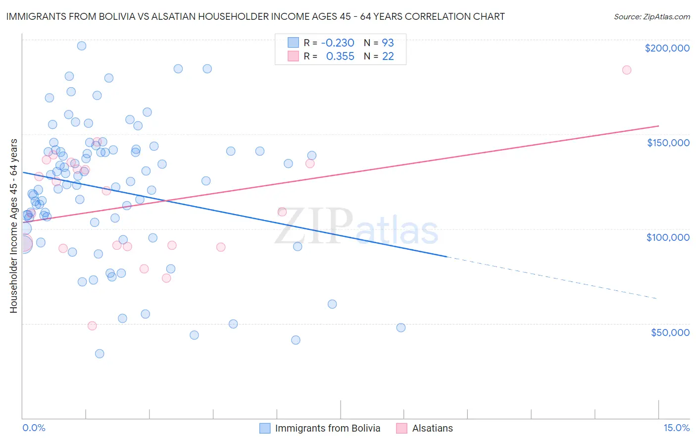 Immigrants from Bolivia vs Alsatian Householder Income Ages 45 - 64 years
