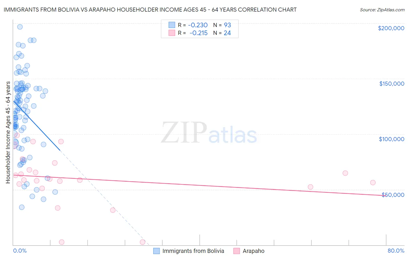 Immigrants from Bolivia vs Arapaho Householder Income Ages 45 - 64 years
