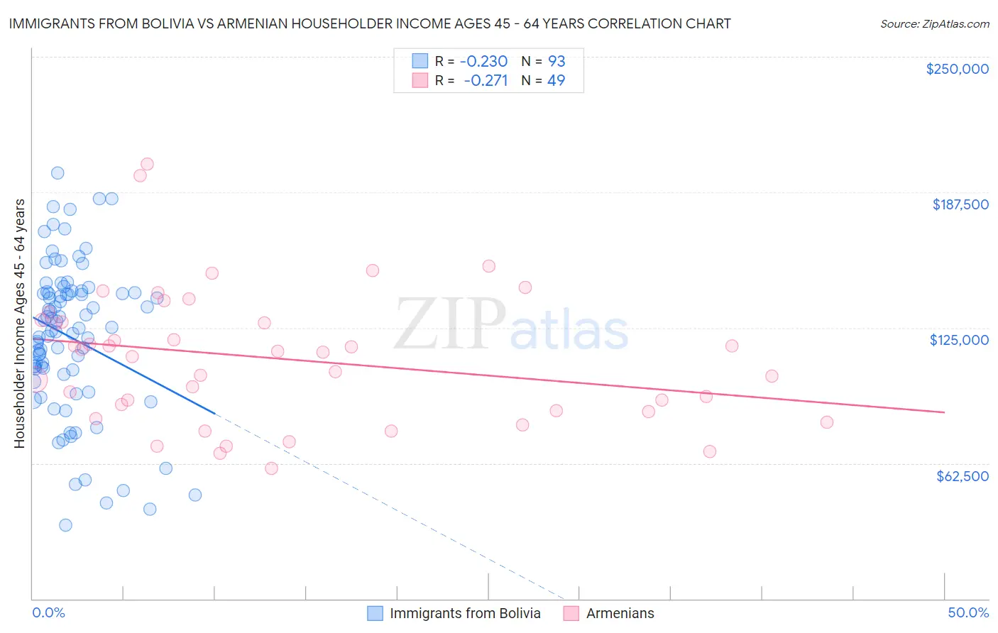 Immigrants from Bolivia vs Armenian Householder Income Ages 45 - 64 years