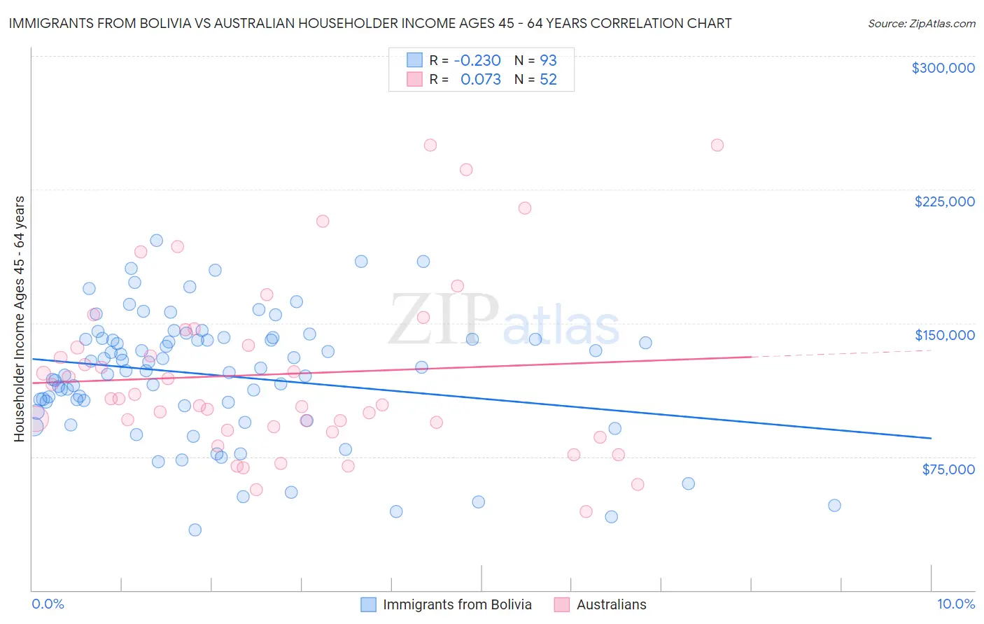 Immigrants from Bolivia vs Australian Householder Income Ages 45 - 64 years