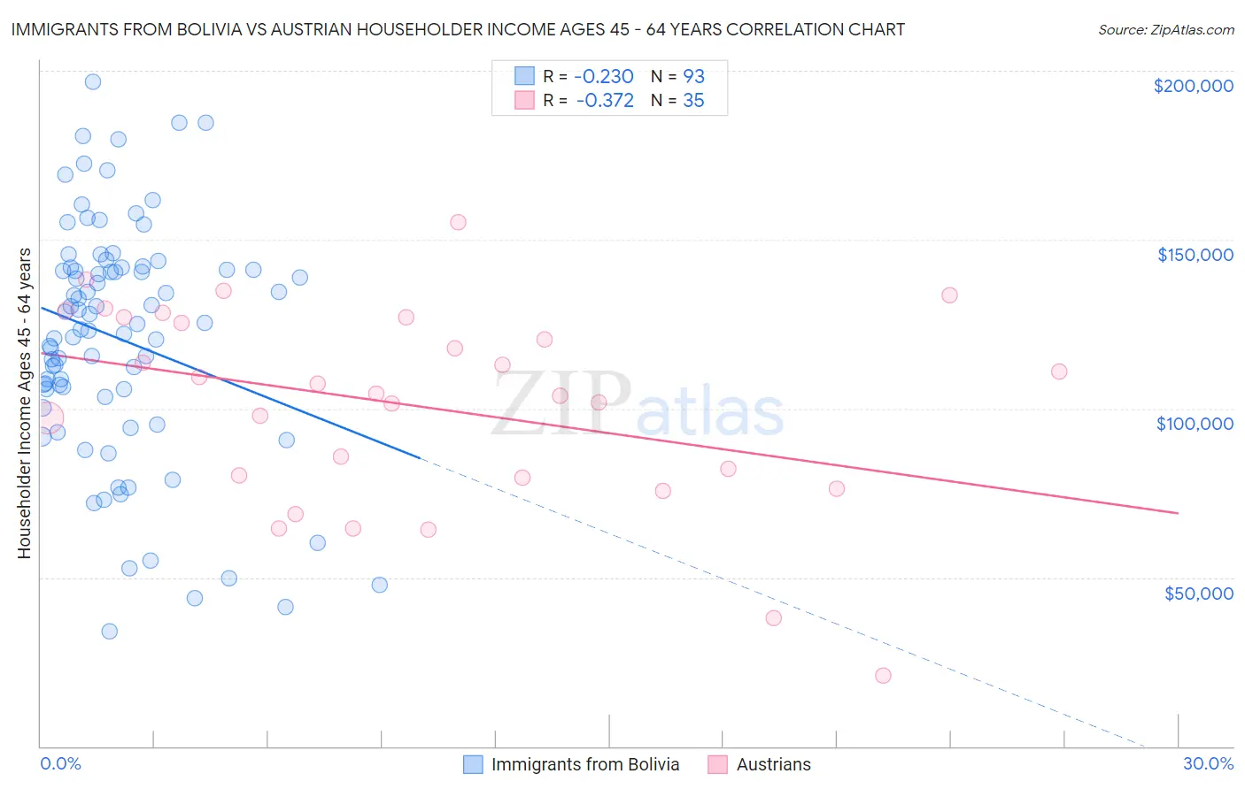 Immigrants from Bolivia vs Austrian Householder Income Ages 45 - 64 years