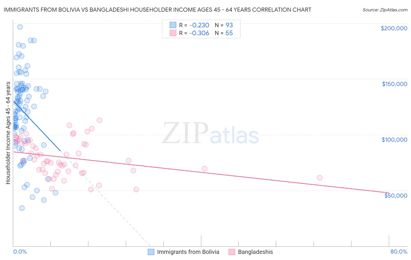 Immigrants from Bolivia vs Bangladeshi Householder Income Ages 45 - 64 years