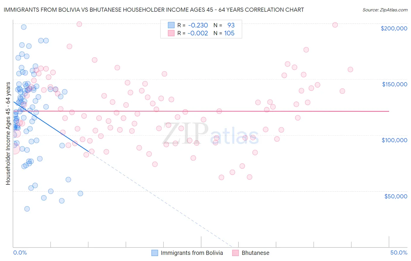 Immigrants from Bolivia vs Bhutanese Householder Income Ages 45 - 64 years