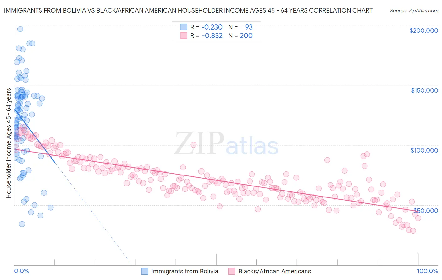 Immigrants from Bolivia vs Black/African American Householder Income Ages 45 - 64 years