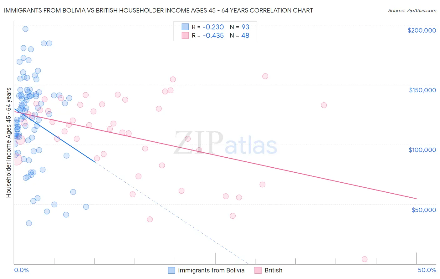 Immigrants from Bolivia vs British Householder Income Ages 45 - 64 years