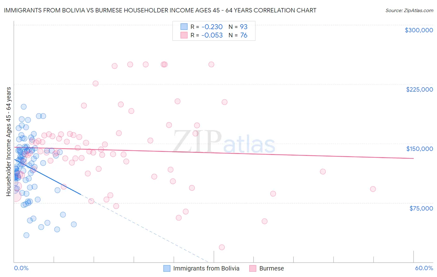 Immigrants from Bolivia vs Burmese Householder Income Ages 45 - 64 years