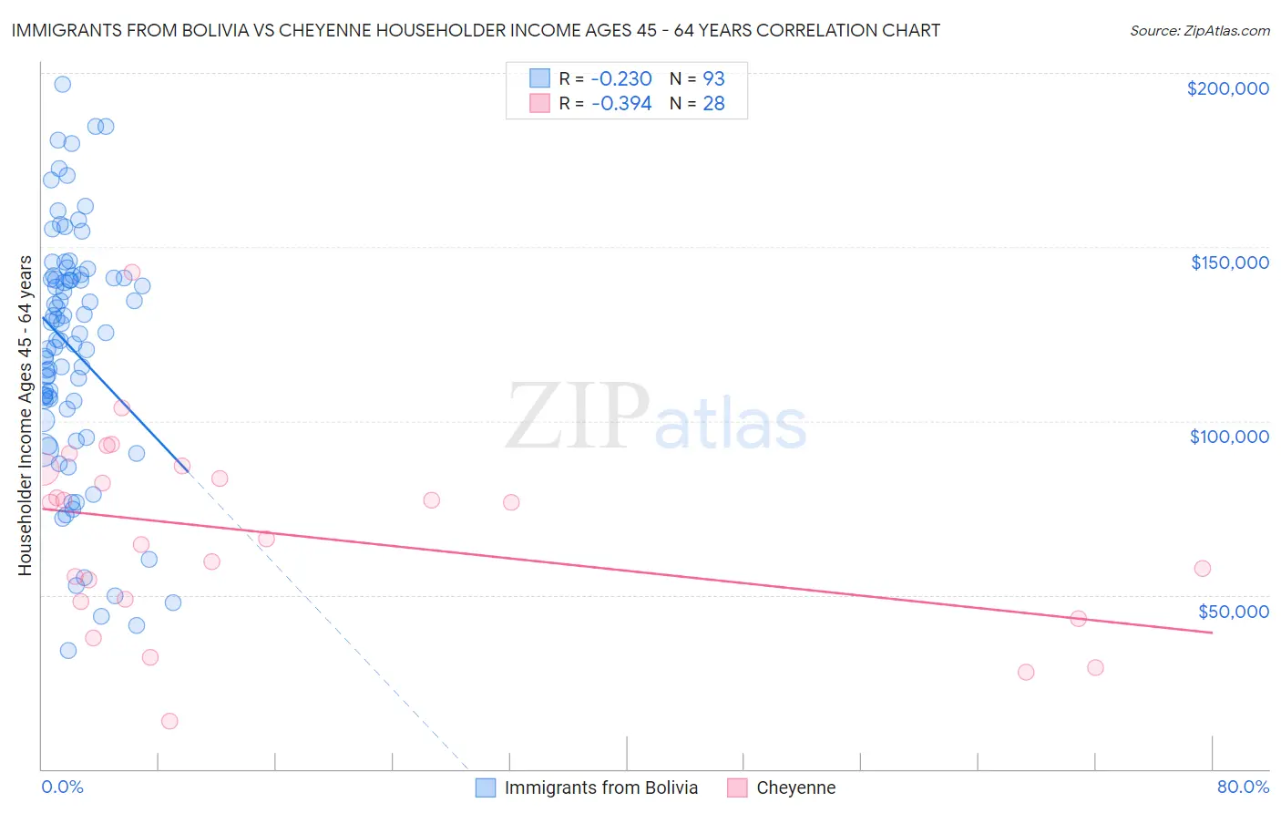 Immigrants from Bolivia vs Cheyenne Householder Income Ages 45 - 64 years