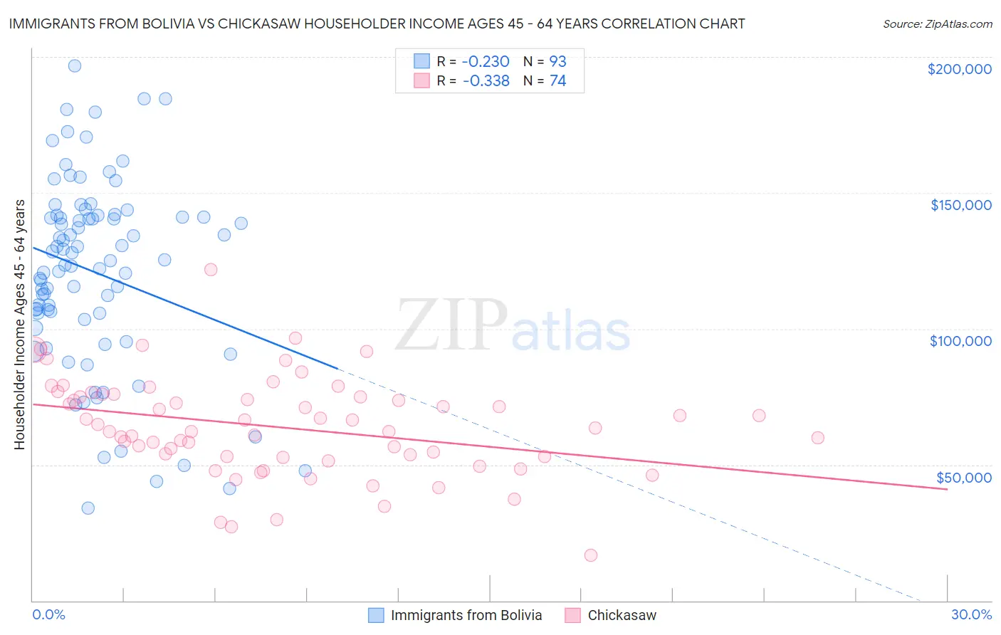 Immigrants from Bolivia vs Chickasaw Householder Income Ages 45 - 64 years
