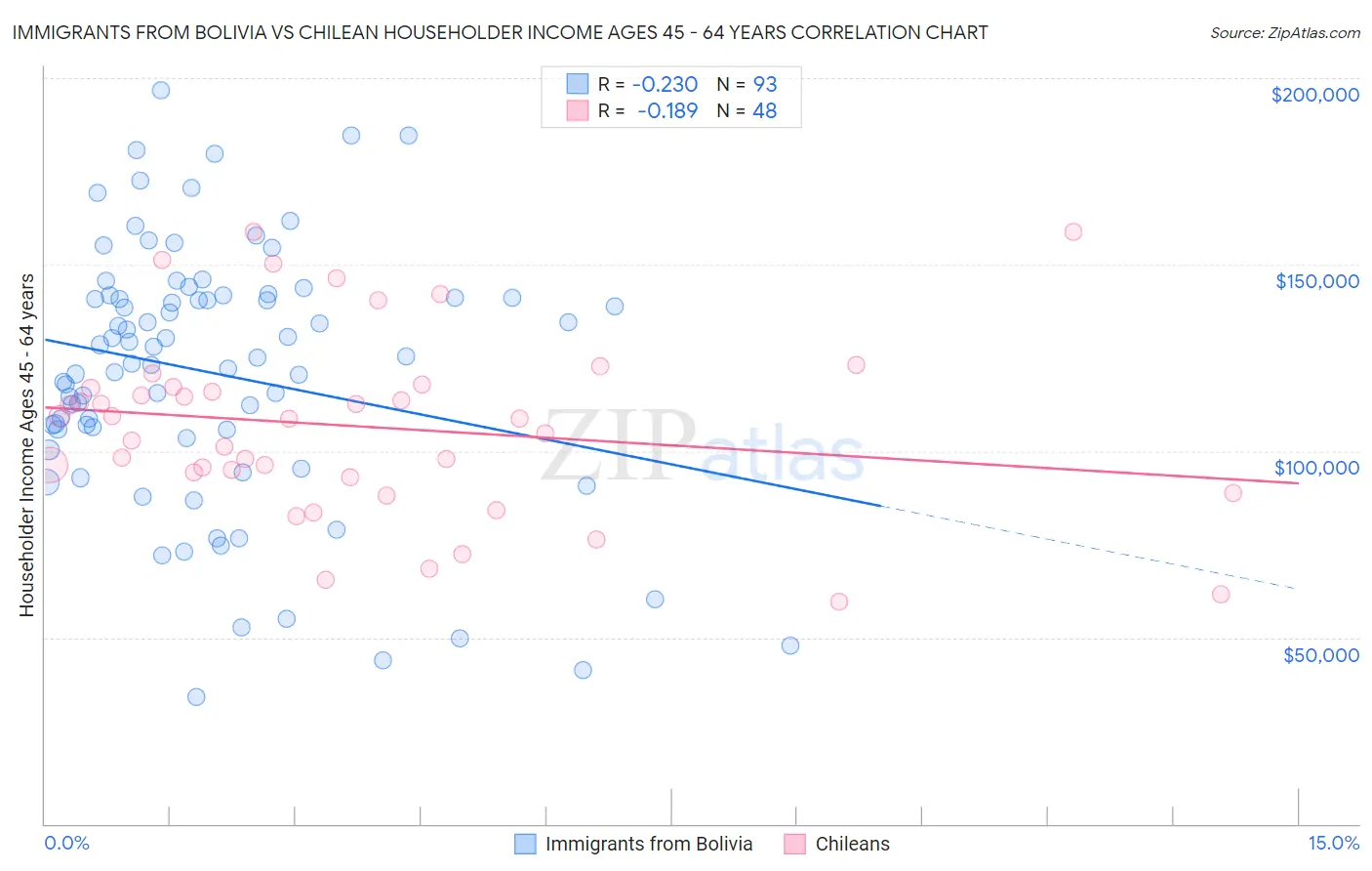 Immigrants from Bolivia vs Chilean Householder Income Ages 45 - 64 years