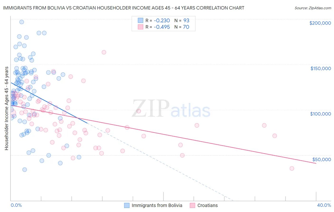 Immigrants from Bolivia vs Croatian Householder Income Ages 45 - 64 years