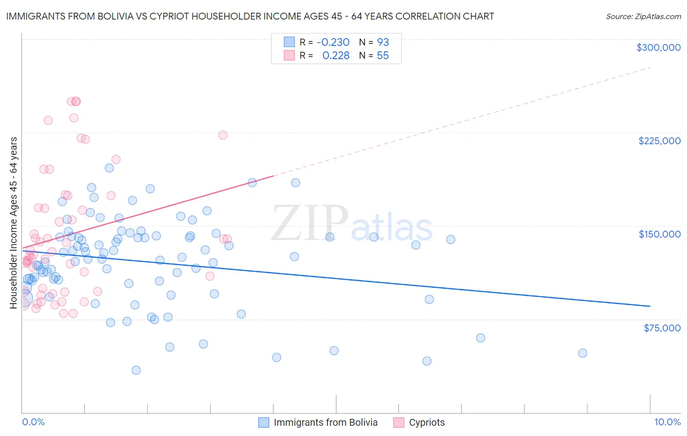 Immigrants from Bolivia vs Cypriot Householder Income Ages 45 - 64 years