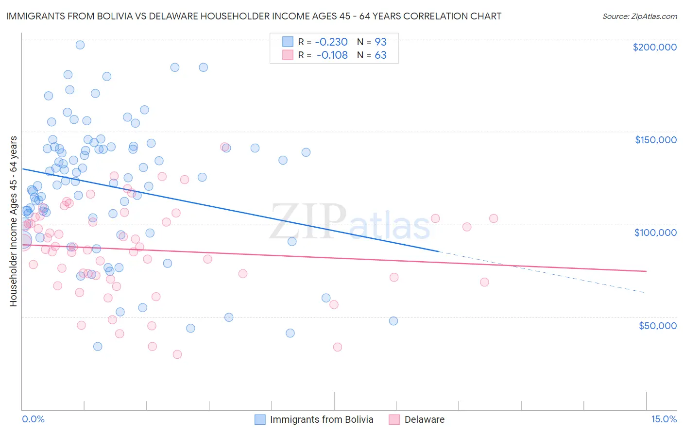 Immigrants from Bolivia vs Delaware Householder Income Ages 45 - 64 years