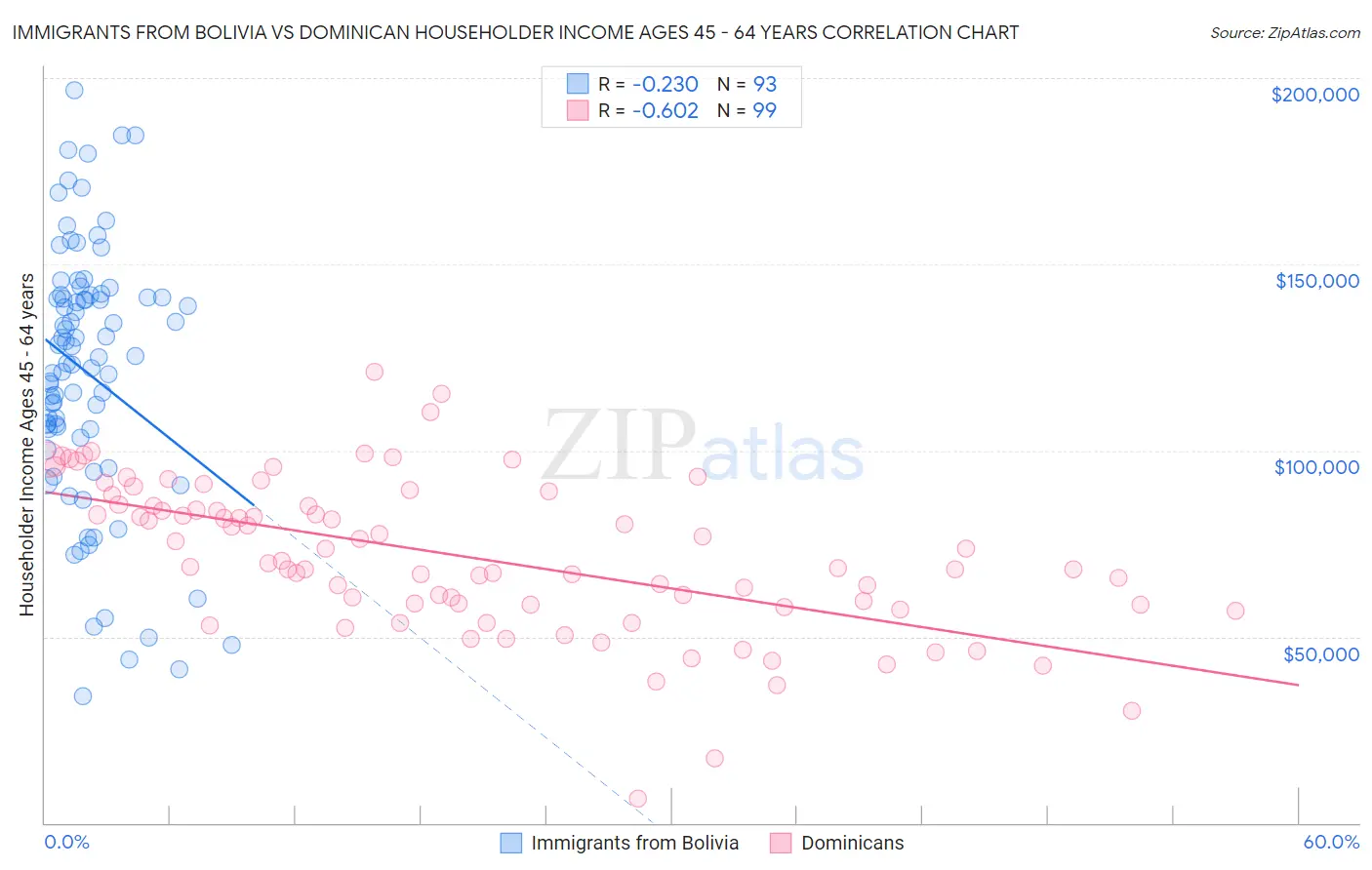 Immigrants from Bolivia vs Dominican Householder Income Ages 45 - 64 years
