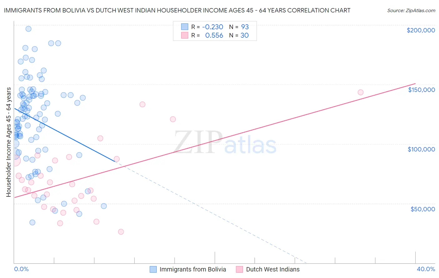 Immigrants from Bolivia vs Dutch West Indian Householder Income Ages 45 - 64 years