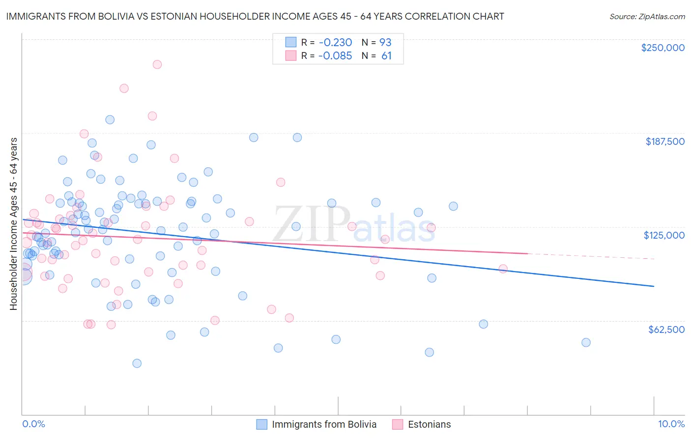 Immigrants from Bolivia vs Estonian Householder Income Ages 45 - 64 years