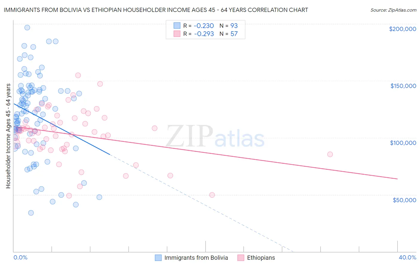 Immigrants from Bolivia vs Ethiopian Householder Income Ages 45 - 64 years