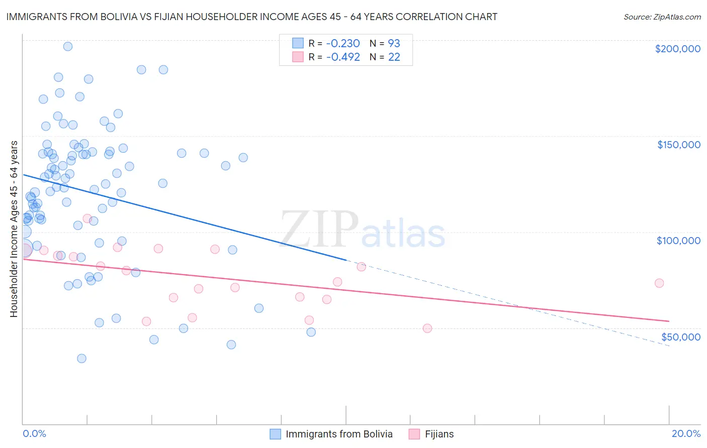 Immigrants from Bolivia vs Fijian Householder Income Ages 45 - 64 years