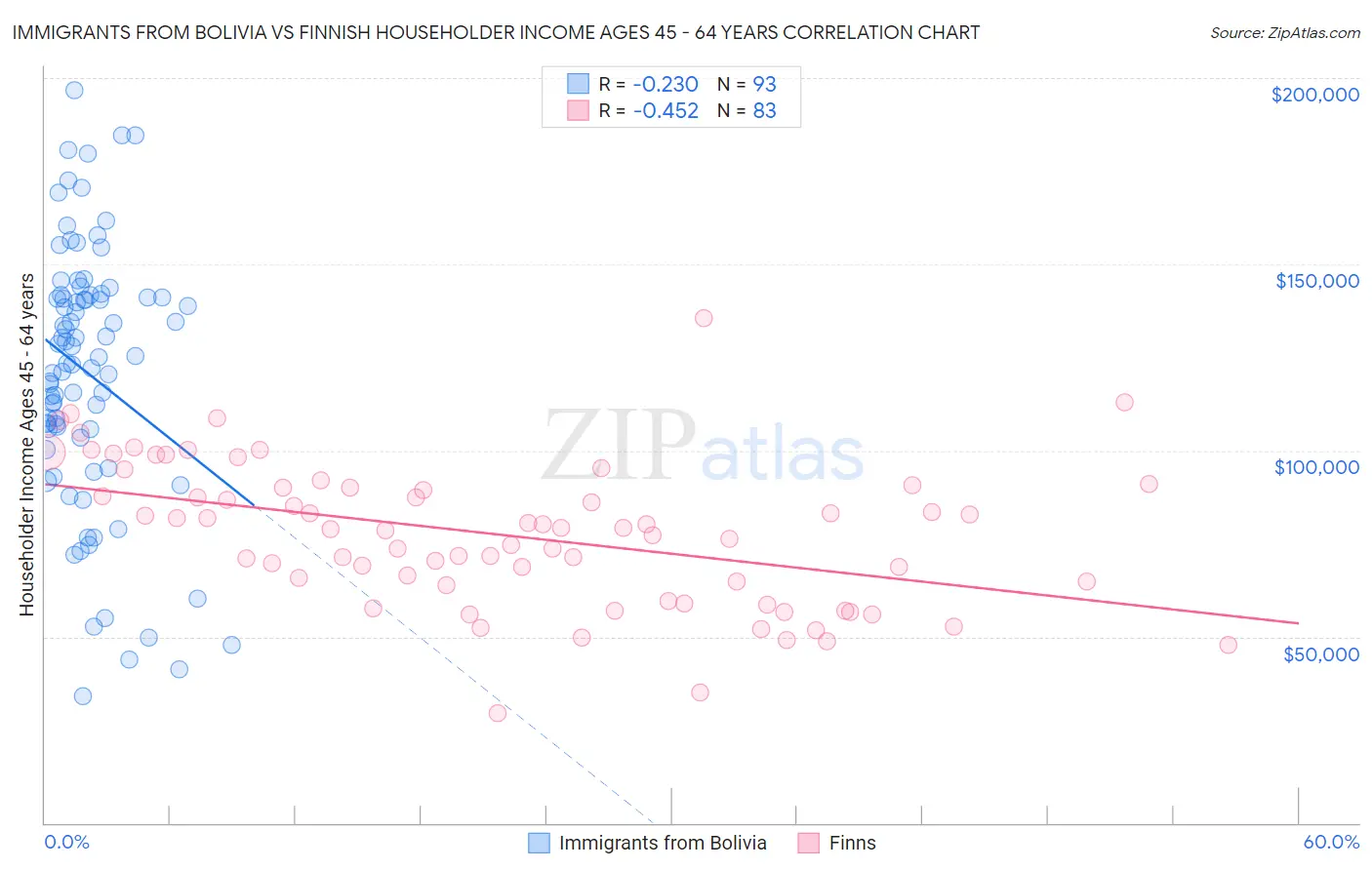 Immigrants from Bolivia vs Finnish Householder Income Ages 45 - 64 years