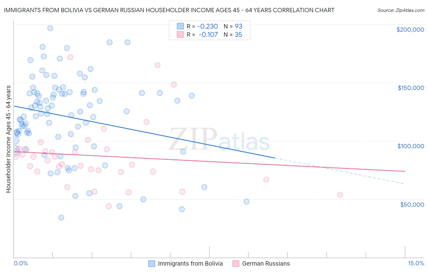 Immigrants from Bolivia vs German Russian Householder Income Ages 45 - 64 years