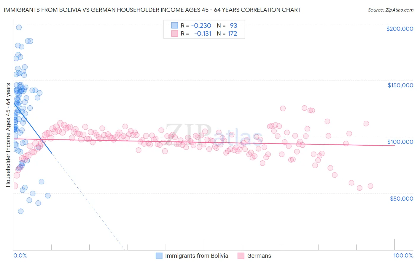Immigrants from Bolivia vs German Householder Income Ages 45 - 64 years