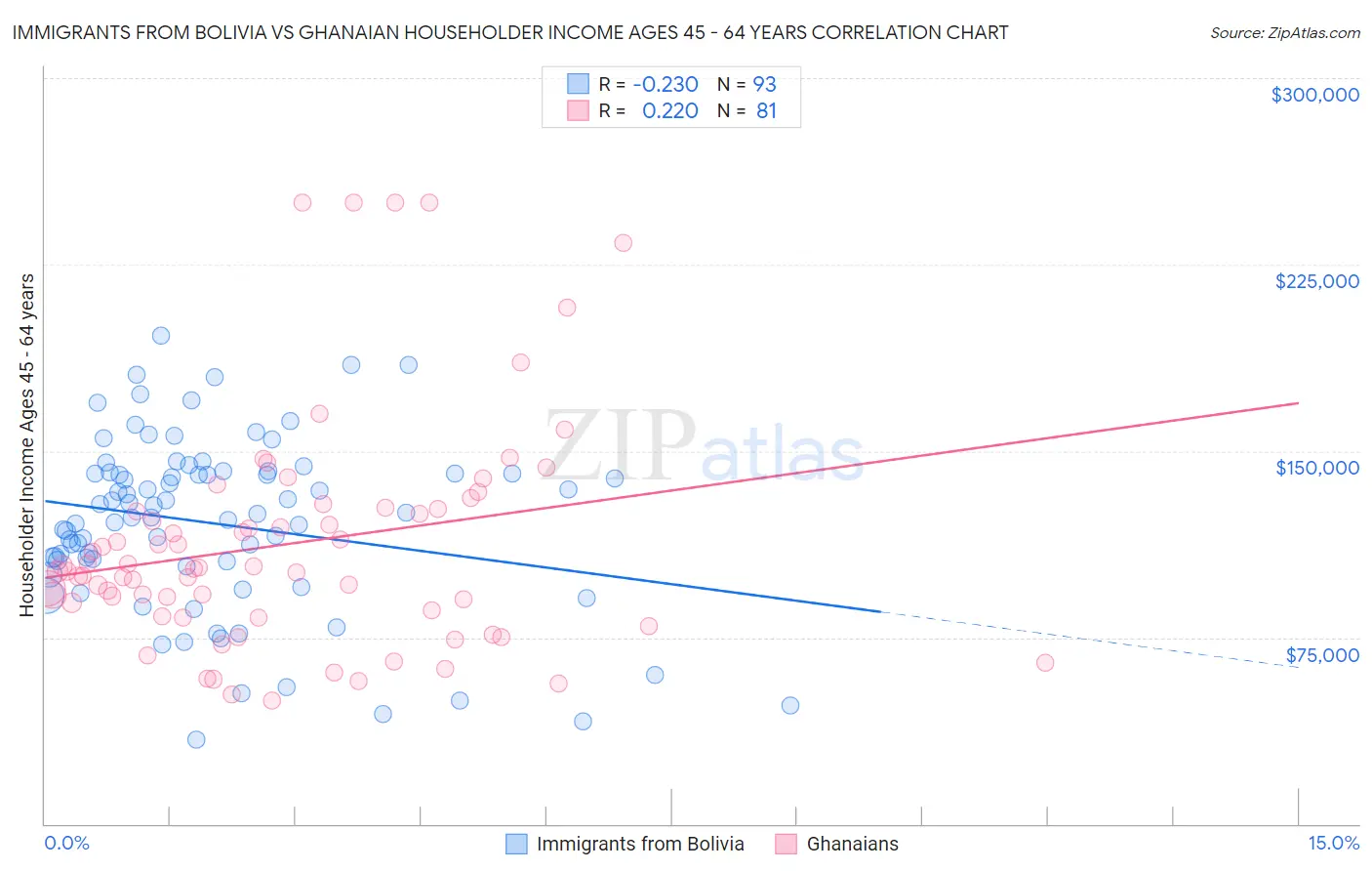 Immigrants from Bolivia vs Ghanaian Householder Income Ages 45 - 64 years