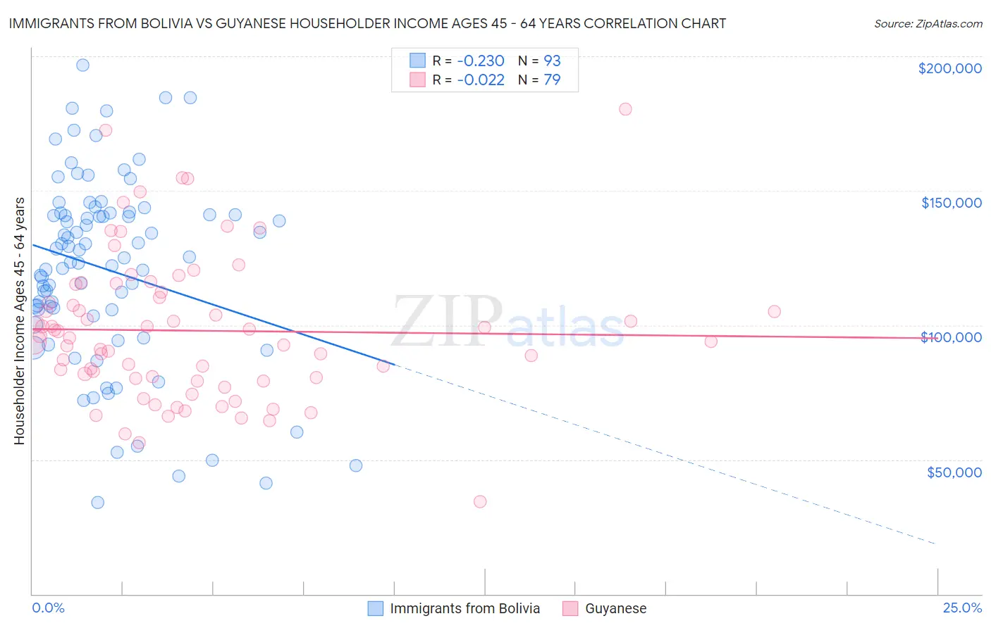 Immigrants from Bolivia vs Guyanese Householder Income Ages 45 - 64 years