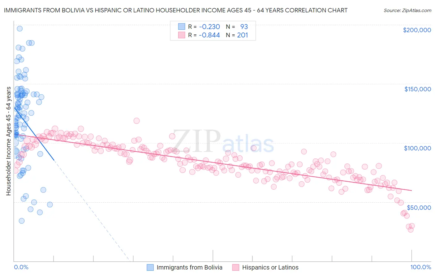 Immigrants from Bolivia vs Hispanic or Latino Householder Income Ages 45 - 64 years