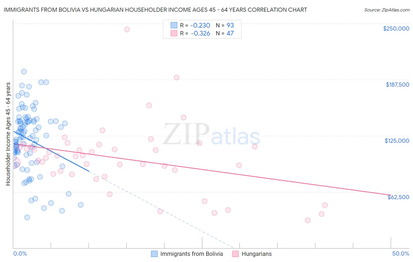 Immigrants from Bolivia vs Hungarian Householder Income Ages 45 - 64 years