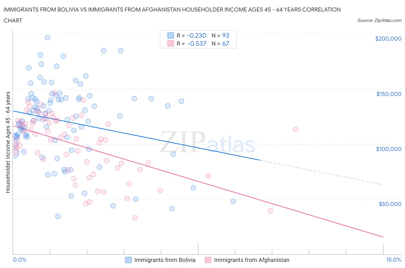 Immigrants from Bolivia vs Immigrants from Afghanistan Householder Income Ages 45 - 64 years