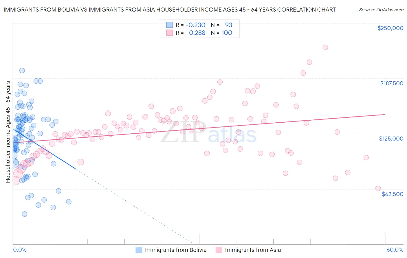 Immigrants from Bolivia vs Immigrants from Asia Householder Income Ages 45 - 64 years