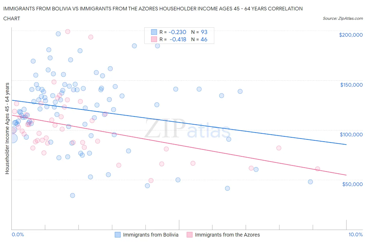 Immigrants from Bolivia vs Immigrants from the Azores Householder Income Ages 45 - 64 years