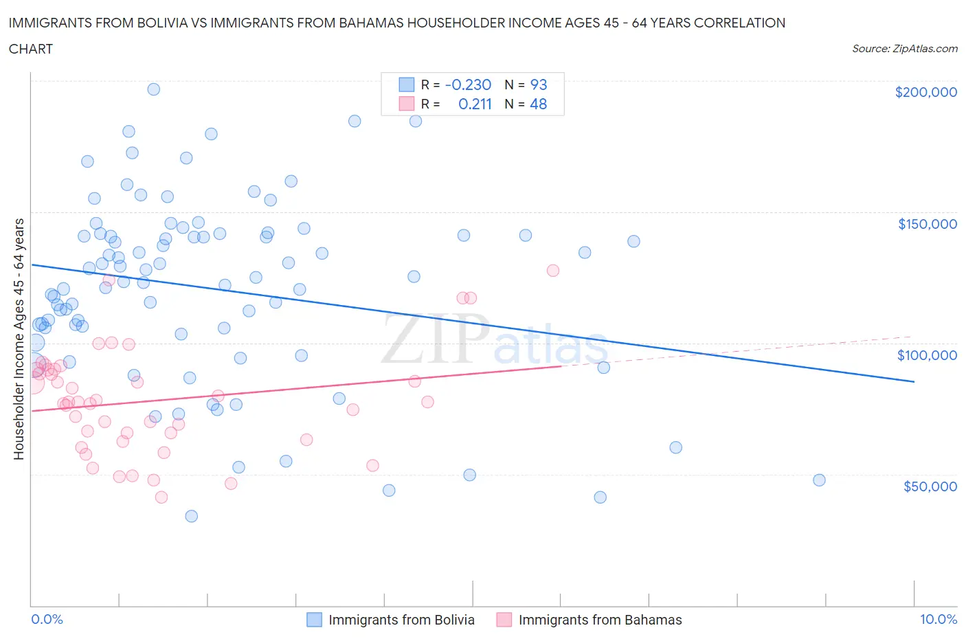 Immigrants from Bolivia vs Immigrants from Bahamas Householder Income Ages 45 - 64 years