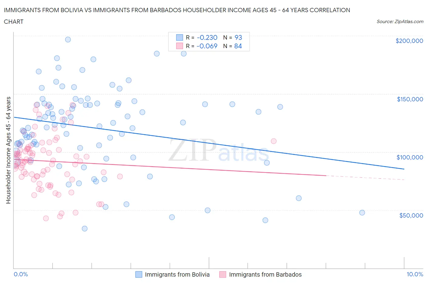 Immigrants from Bolivia vs Immigrants from Barbados Householder Income Ages 45 - 64 years