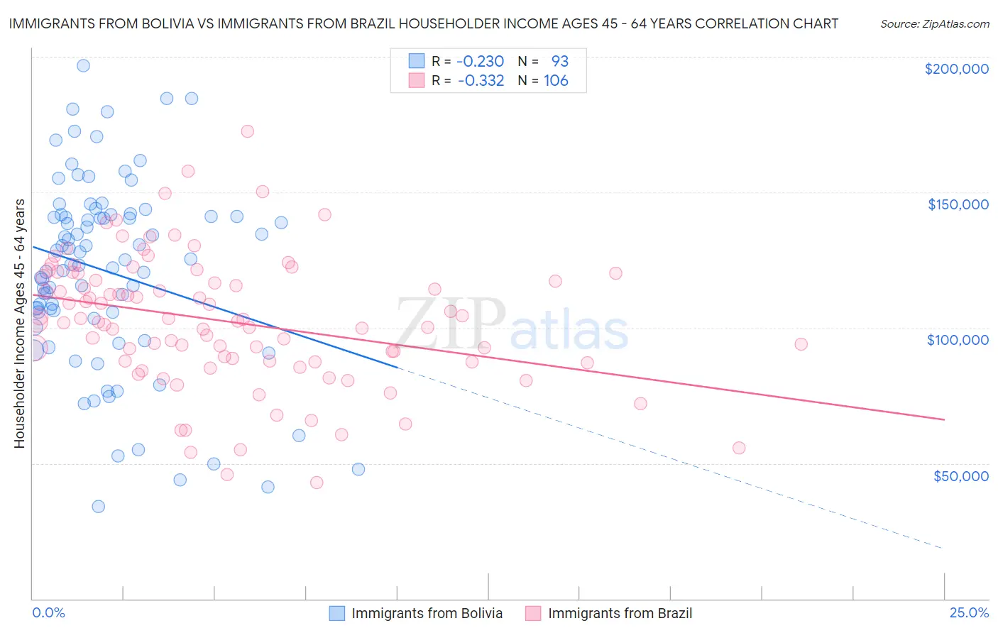 Immigrants from Bolivia vs Immigrants from Brazil Householder Income Ages 45 - 64 years