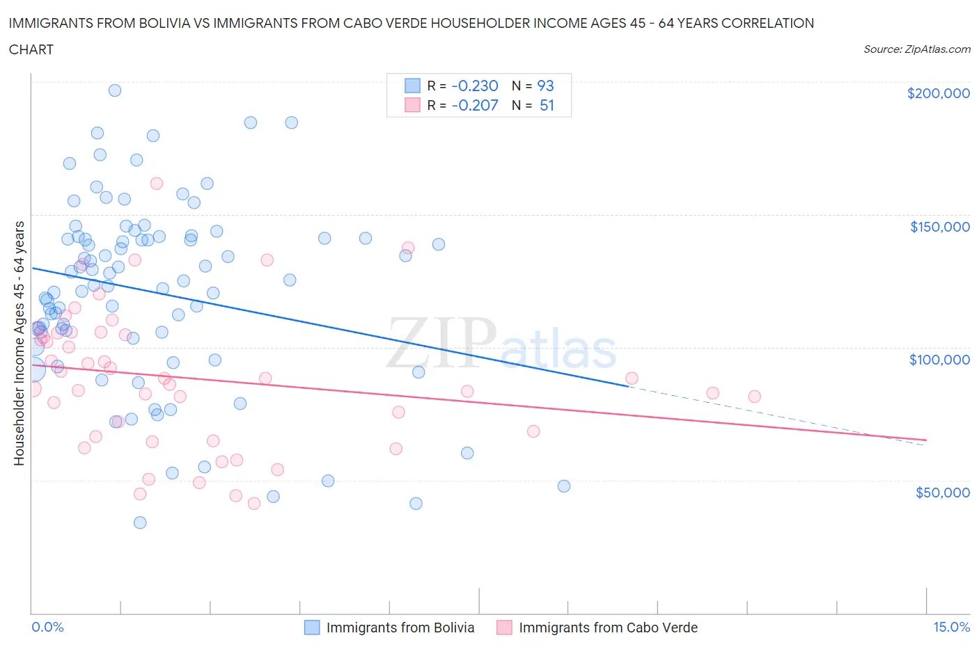 Immigrants from Bolivia vs Immigrants from Cabo Verde Householder Income Ages 45 - 64 years