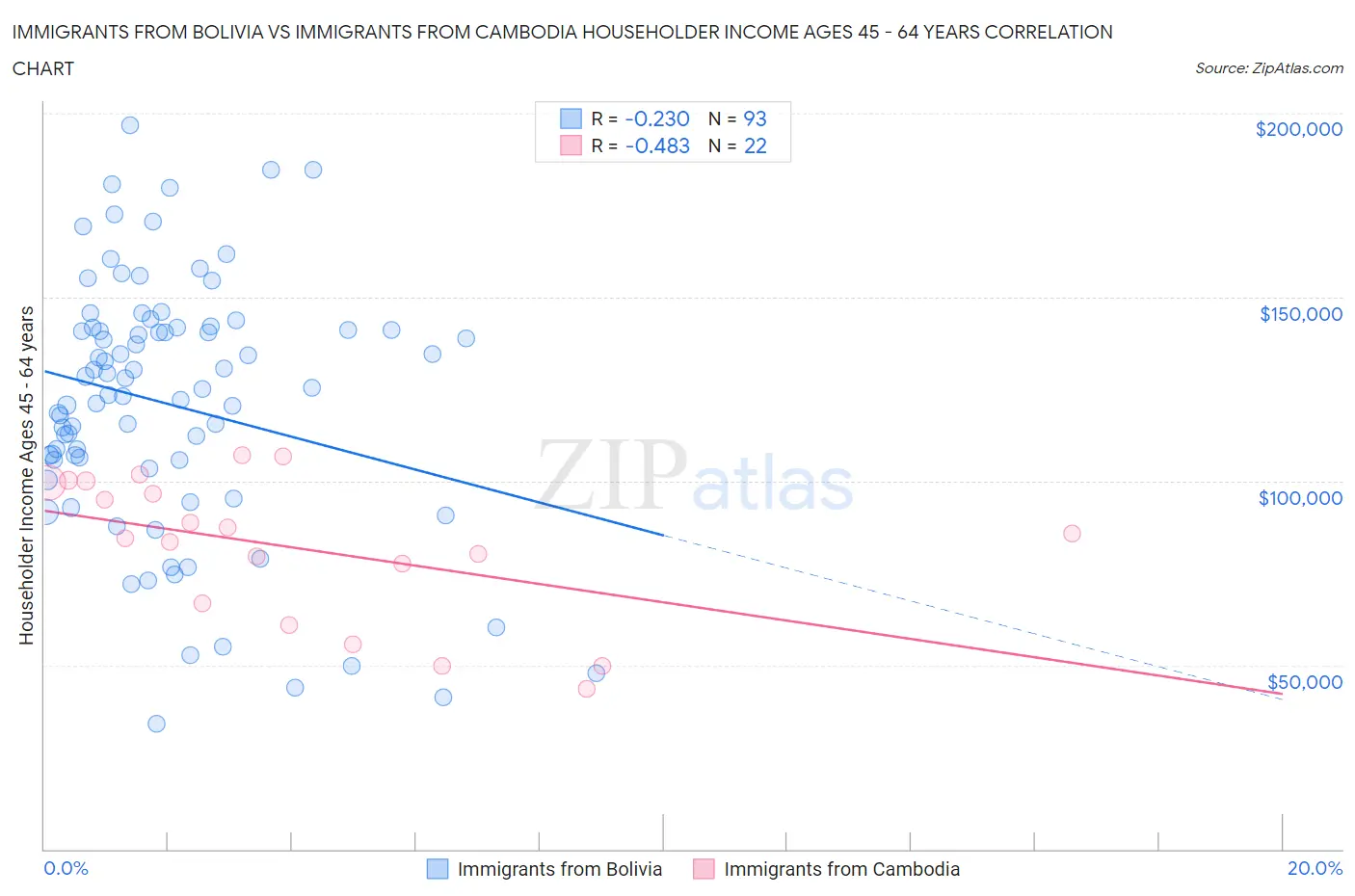 Immigrants from Bolivia vs Immigrants from Cambodia Householder Income Ages 45 - 64 years