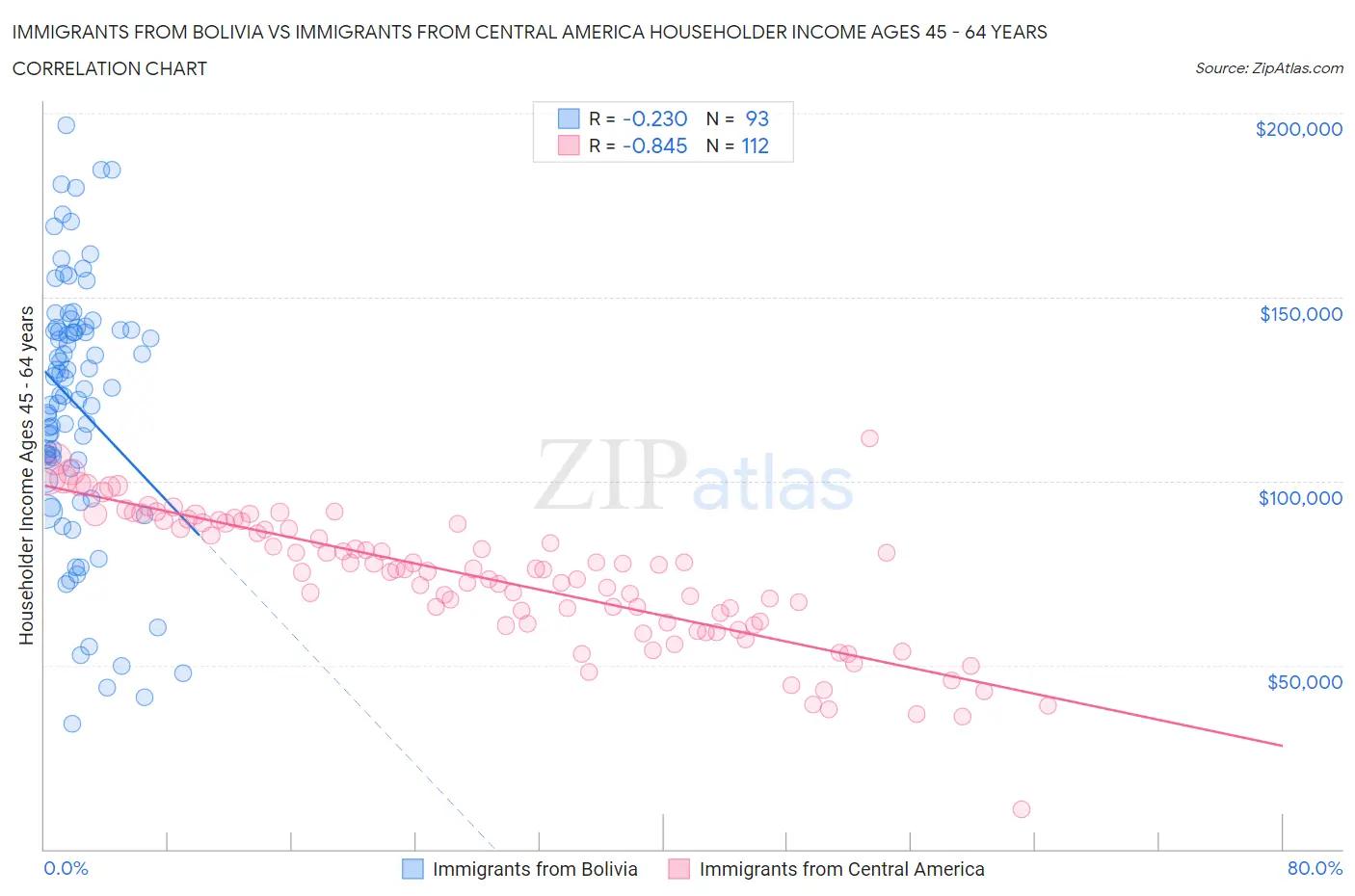 Immigrants from Bolivia vs Immigrants from Central America Householder Income Ages 45 - 64 years