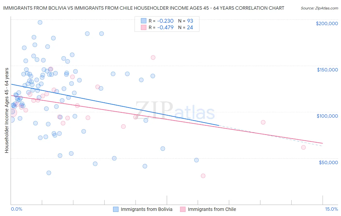 Immigrants from Bolivia vs Immigrants from Chile Householder Income Ages 45 - 64 years