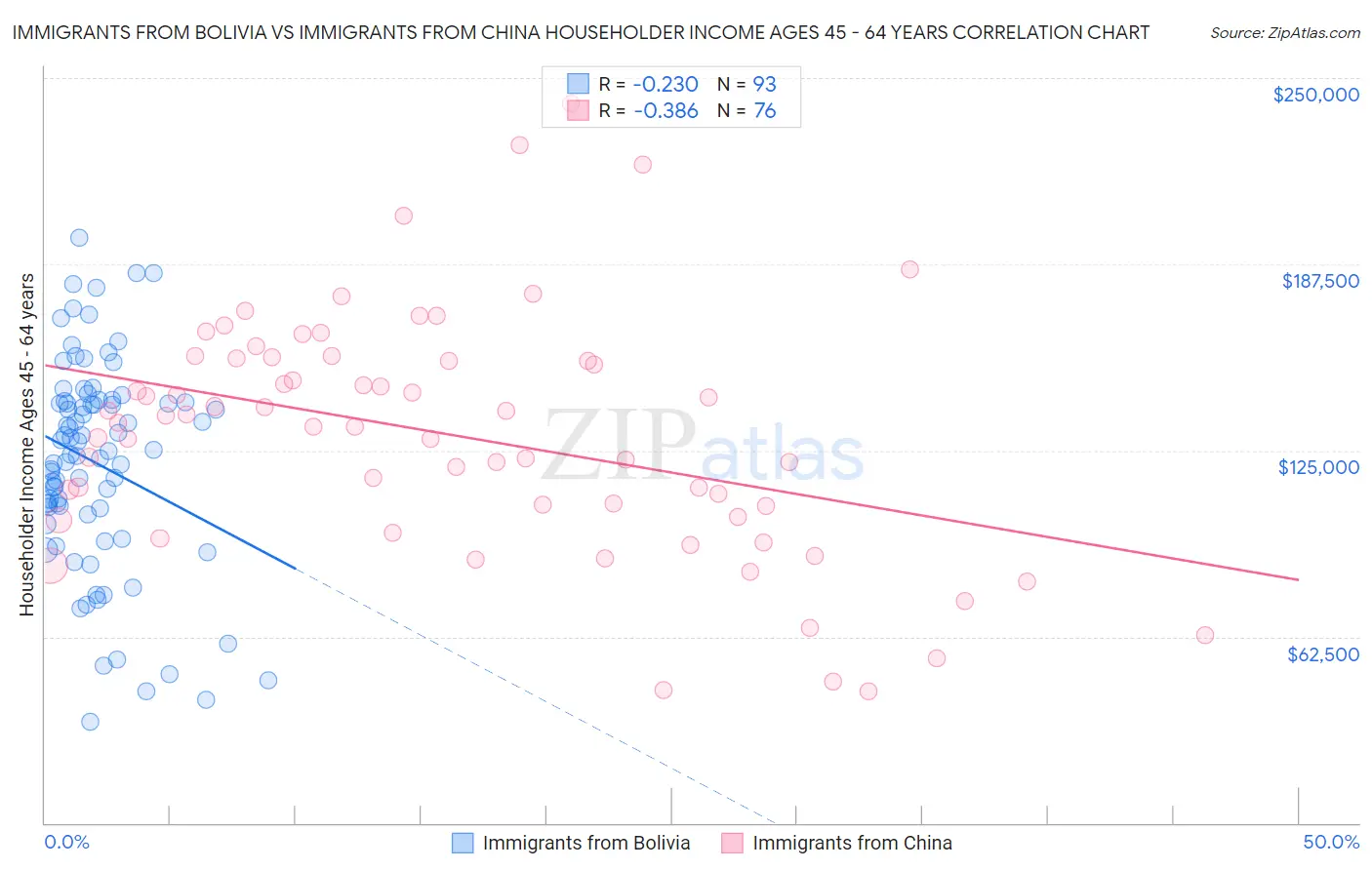 Immigrants from Bolivia vs Immigrants from China Householder Income Ages 45 - 64 years