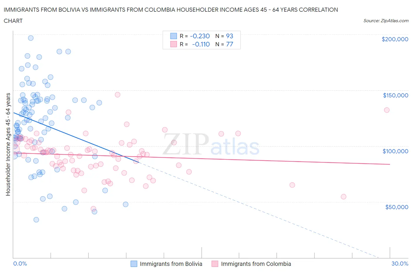 Immigrants from Bolivia vs Immigrants from Colombia Householder Income Ages 45 - 64 years