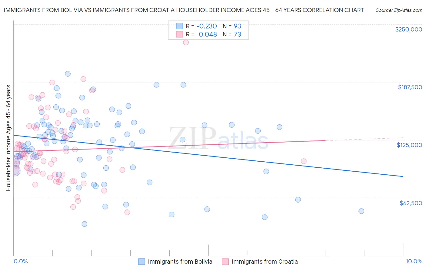 Immigrants from Bolivia vs Immigrants from Croatia Householder Income Ages 45 - 64 years