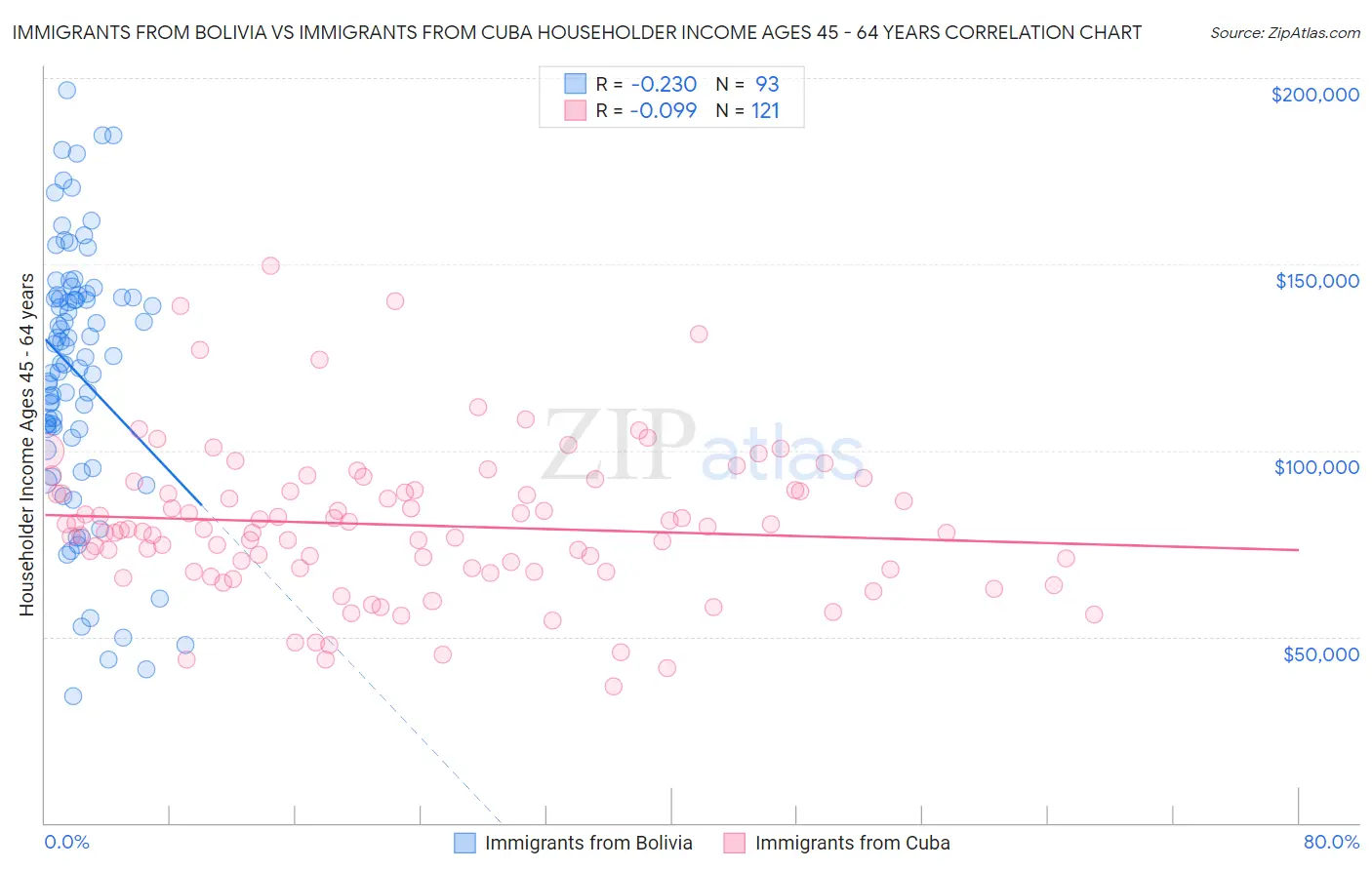 Immigrants from Bolivia vs Immigrants from Cuba Householder Income Ages 45 - 64 years