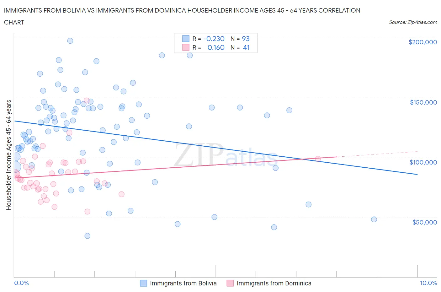 Immigrants from Bolivia vs Immigrants from Dominica Householder Income Ages 45 - 64 years