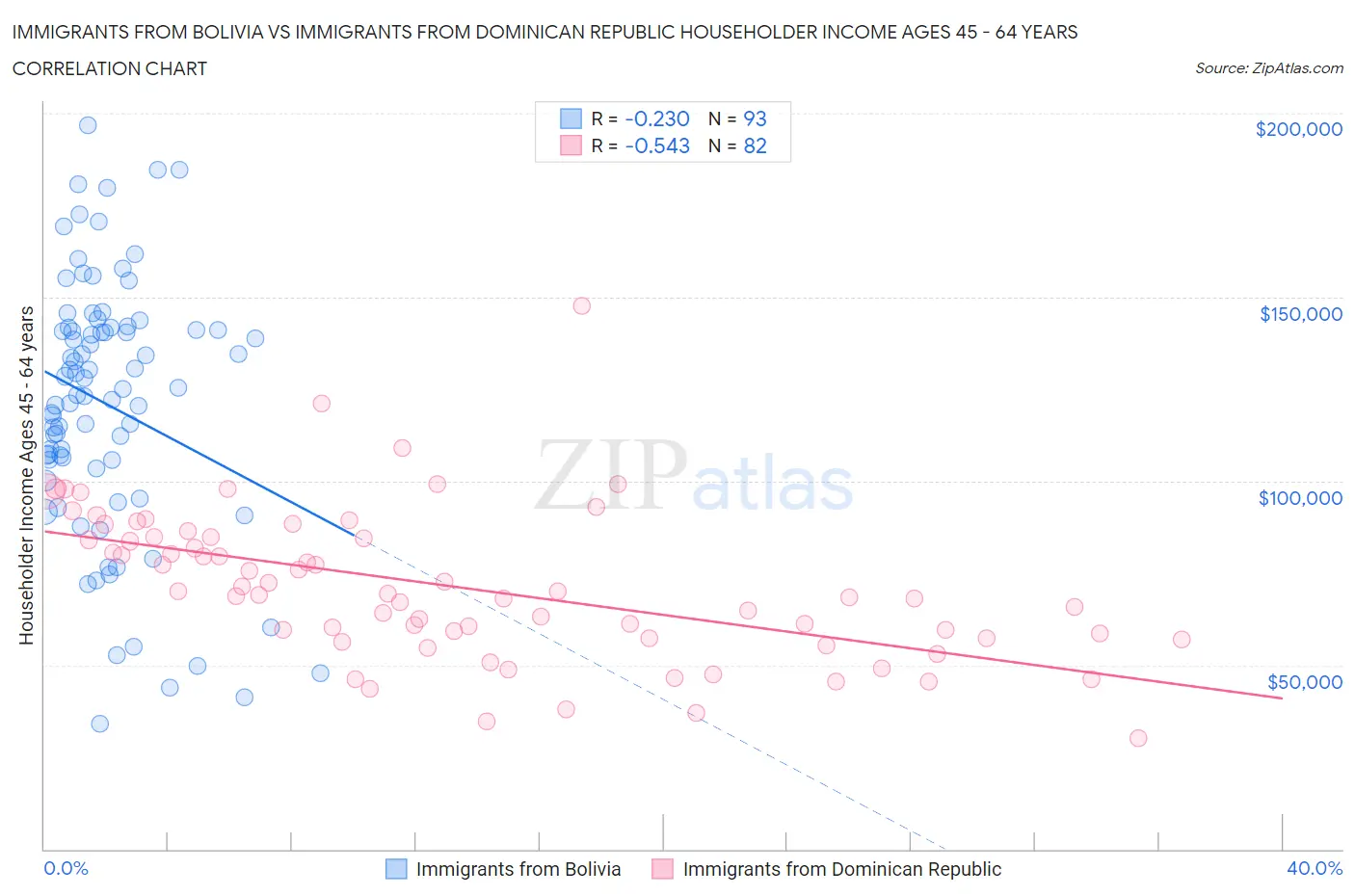 Immigrants from Bolivia vs Immigrants from Dominican Republic Householder Income Ages 45 - 64 years