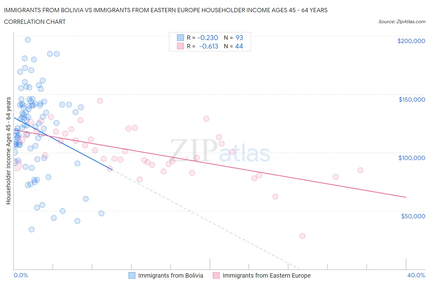 Immigrants from Bolivia vs Immigrants from Eastern Europe Householder Income Ages 45 - 64 years