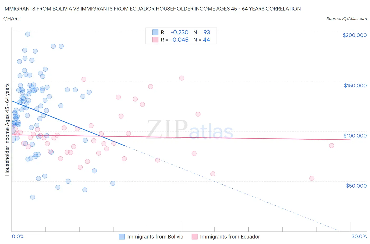 Immigrants from Bolivia vs Immigrants from Ecuador Householder Income Ages 45 - 64 years